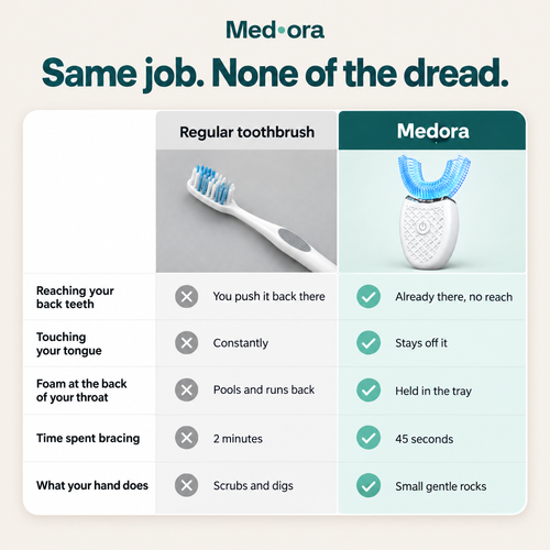 Medora Anti-Gag Ultrasonic U-Shaped Toothbrush